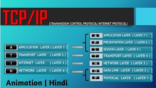 All About OSI Model  TCPIP  Encapsulation and Decapsulation  OSI vs TCPIP  Hindi  Animation [upl. by Edieh]