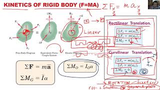 Lecture 12  DYNAMICS  KINETICS of Rigid Body Fma  Part 1 [upl. by Alahsal]