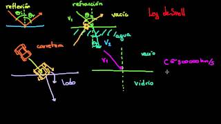 Refracción y Ley de Snell [upl. by Margarita]