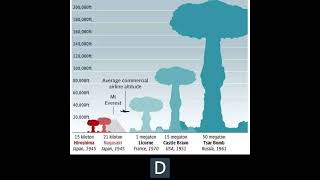 1ª bomba atómica Hiroshima 1945 vs bomba termonuclear más potente de la historia Tsar 1961 [upl. by Ttirrej]