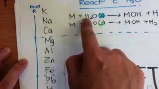 Metals Reactivity Series [upl. by Sunil]