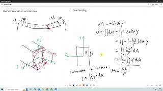 Structural Analysis  Elastic Beam Theory Part 2 [upl. by Eddina]