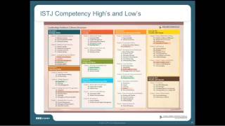 Be Better at Building Tomorrows Leaders Today Pairing MBTI® Insights with Lominger Competencies [upl. by Converse]