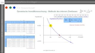 Teil 1 interne ZinsfussMethode  Berechnung  dynamische Investitionsrechnung [upl. by Clarissa930]