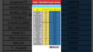 RRB TECHNICIAN TOTAL FORM FILL UP ZONE WISE  RRB TECHNICIAN SAFE ZONE  RRB TECHNICIAN EXAM DATE [upl. by Eisdnil]