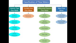 Types of Flow Meters  Flow Meter [upl. by Drallim]