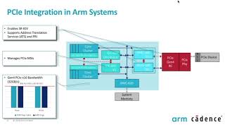 Integration and Verification of PCIe® Gen4 Root Complex IP into an ArmBased Server SoC Application [upl. by Rollins]