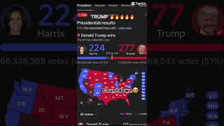 Trump won 🔥🔥🔥🔥🔥🔥🔥🔥trumper trump2024 donaldtrump trump2024 [upl. by Ittam]