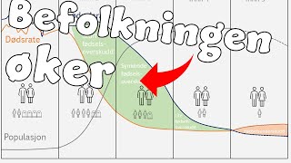 Den demografiske overgangsmodellen  Godt forklart [upl. by Adehsor178]