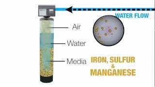 How Does a Backwashing Water Filter Work [upl. by Einad]