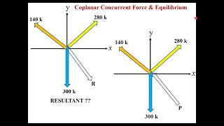 CE 101 Application of Coplanar Concurrent Force [upl. by Ettennad437]