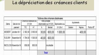 La dépréciation des créances clients [upl. by Angelita615]