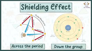 What is a shielding effect   Its Trends in periodic table  Chemistry [upl. by Scornik]