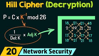 Hill Cipher Decryption [upl. by Cassella]