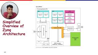 Hardware Software Codesign for Embedded AI  Lecture 9  Overview of Zynq MPSoC Architecture  I [upl. by Dyrrej250]