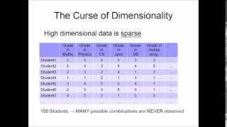 2 Basics of the curse of dimensionality [upl. by Asiralc]