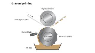 What is Gravure Printing  Tutorial from ECKART [upl. by Chung]