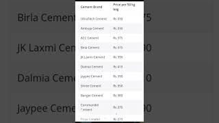 Cement Price in 2023  Cement Bag Price in India [upl. by Edina687]