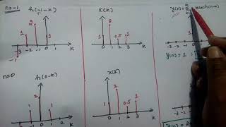 Convolution Sum  Properties  Graphical Method [upl. by Lerrej182]