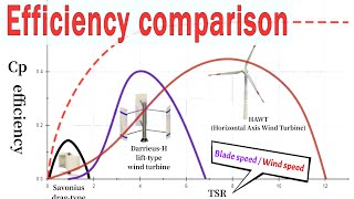 Comparison of the efficiency of various wind turbines DarrieusSavonius and HAWT [upl. by Gwenni]