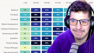 GUÍA de SALARIOS en Programación Tecnologías Roles y más 2024 [upl. by Led895]