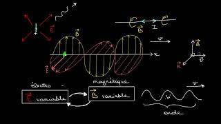 Ondes électromagnétiques et spectre électromagnétique [upl. by Yunick949]