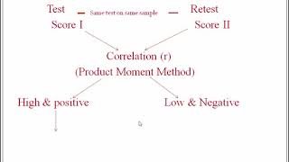 Psychometrics 3 Reliability part 1 Methods of reliability [upl. by Htes873]