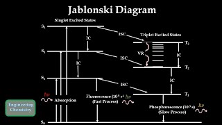 Jablonski Diagrams Explained Fluorescence Phosphorescence Intersystem Crossing and Internal Conv [upl. by Arela624]