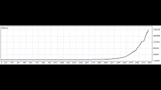 70 to 2000000 USD in 30 minutes The Best forex EA ever ASSAR EA [upl. by Rosalie]