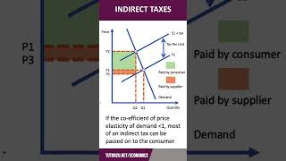 Indirect Taxes and PED  60 Second Economics  ALevel amp IB [upl. by Janeta741]