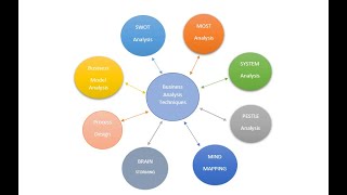 Lecture 13 I Business Analysis techniques I Entrepreneurship I Syeda Arooj Naz [upl. by Renault531]