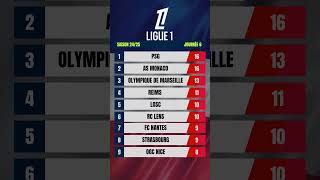 Ligue 1 Classement ligue1 classement psg asmonaco om reims losc rclens [upl. by Suixela]