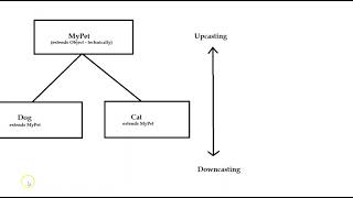 Casting with Subclasses Java  instanceof [upl. by Oirromed424]