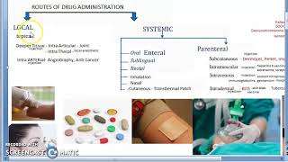 Pharmacology 002 a Routes of Drug Administration Parenteral local systemic oral Newer Ocusert [upl. by Haidebez68]