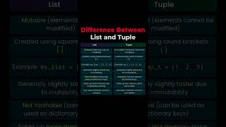 List Vs Tupples in pythonTupples Vs List programming python coding webdesign webdevelopment [upl. by Hola]