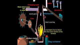 internal view of blast furnace  short [upl. by Gelasius942]