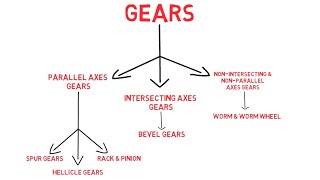 Gears amp Classification of Gears [upl. by Mw849]