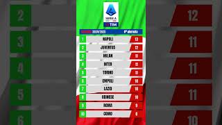 Classifica Serie A 202425 SerieA napoli juventus milan inter torino empoli lazio [upl. by Trebleht]