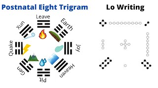 The Book of Changes I Ching  Diagrams of Lo Writing [upl. by Nnayar]