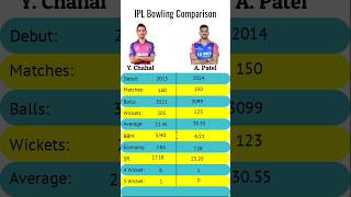 Yuzvendra Chahal Vs Axar patel Bowling Comparison IPL  ipl2024 indvssl2024 axarpatel [upl. by Aimerej]