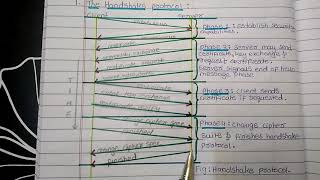 Handshake ProtocolTypes of SSL Protocols [upl. by Rora]