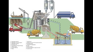 How to Concrete Batching Plant Works  Ready Mix Machine  Mixing Plant [upl. by Modesta]