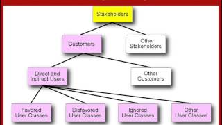 Software Requirements 7 Critical Success Factors w Karl Wiegers [upl. by Xuaegram767]