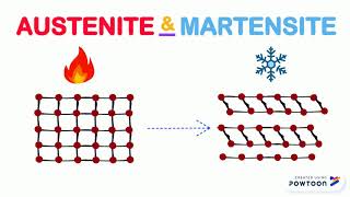 austenite and martensite [upl. by Brittne581]