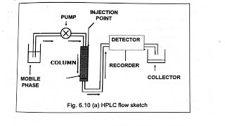 High Performance Liquid Chromatography  HPLC [upl. by Aicitel761]