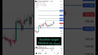 Dishman Carbogen short term target  swing trade  weekly stock target  stock market stockmarket [upl. by Blount]