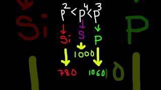 IONIZATION ENTHALPY video 3 jee medicalentranceexam exam engineeringentranceexam neetexam [upl. by Rabjohn86]