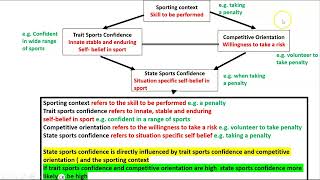 Vealeys model of sports confidence [upl. by Aihsenek82]