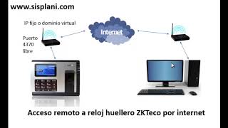 Acceso remoto a reloj huellero de asistencia ZKTeco desde internet [upl. by Gnuj731]