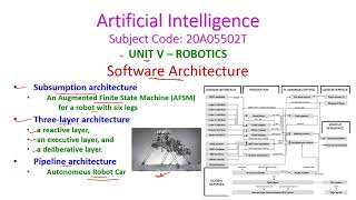 Software ArchitectureROBOTICSArtificial Intelligence20A05502TUNIT V [upl. by Slaughter]